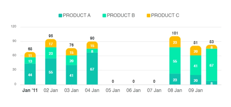 Chart showing rates of product increased so eventually profit margin of clients also increased