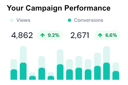 Campaign Result in form of bar chart showing ABM strategies improve lead generation