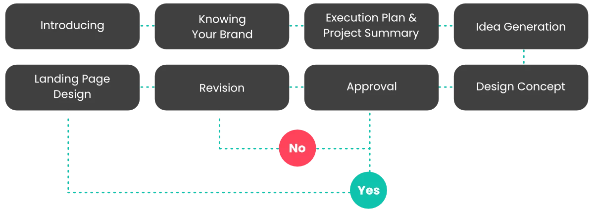 8 steps of design and launching of landing page showing in form of process chart