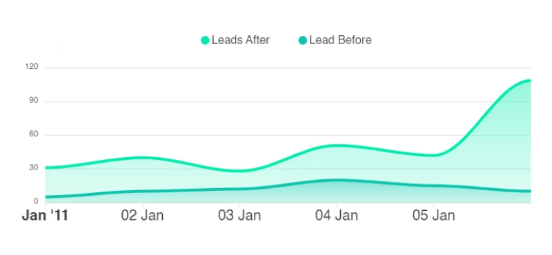 Line chart showing results comparison of leads before and after the solar lead generation work by Monkey Solar