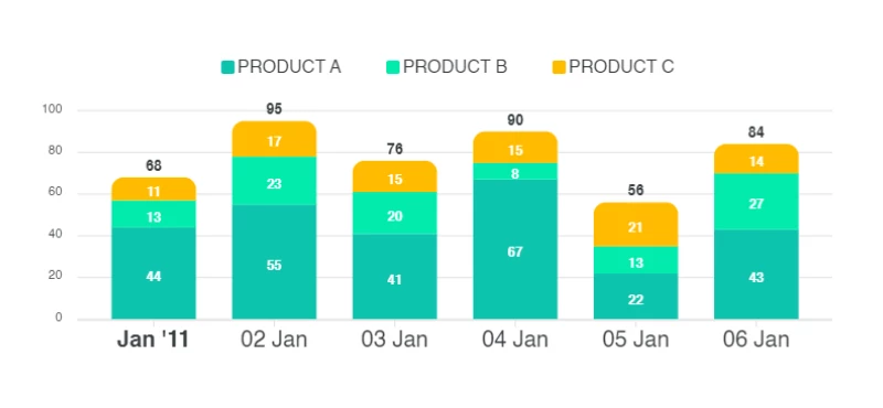 Bar chart showing increased reach and response of clients because of sales campaigns