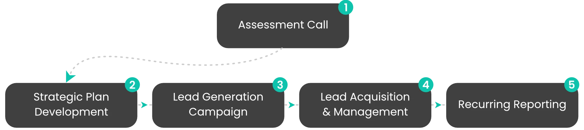 Five steps of lead generation process followed by Monkey Solar Agency For lead generation