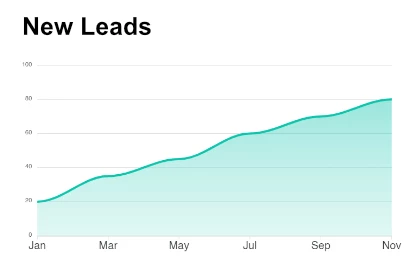 Increasing leads upward direction chart